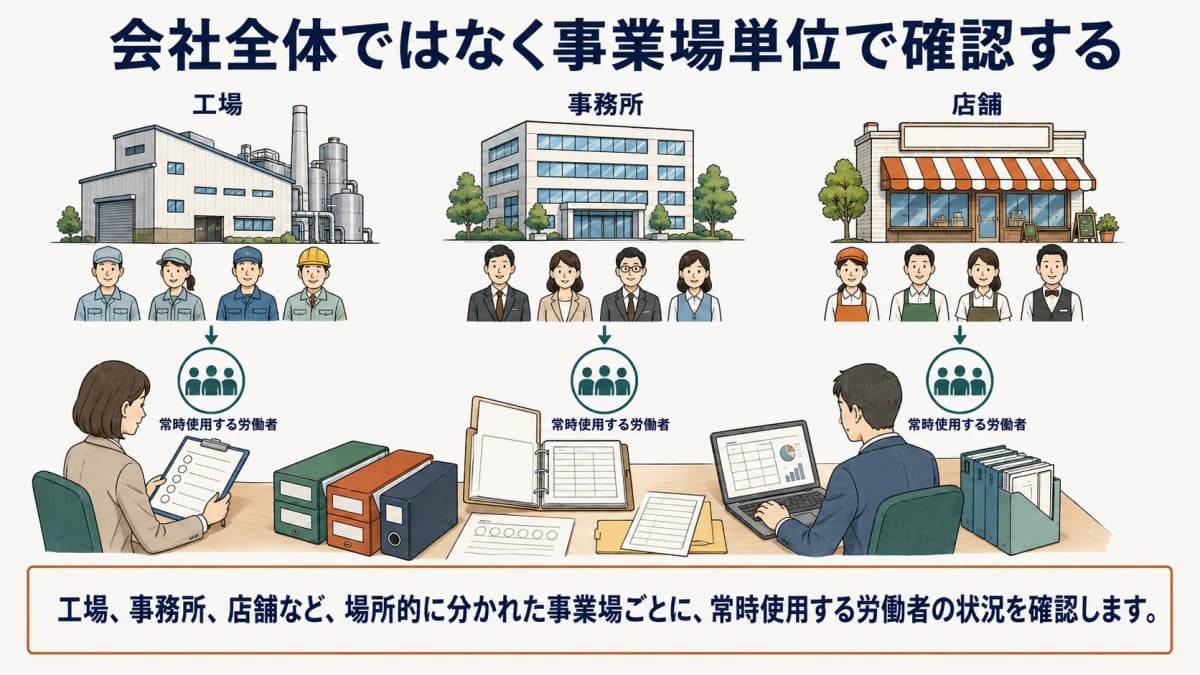 複数の事業場ごとの人数と連絡体制を確認する担当者