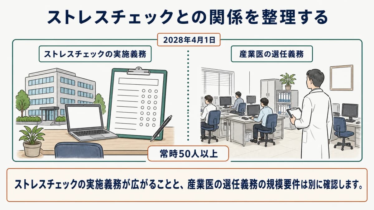 ストレスチェックと産業医選任の基準を分けて確認する担当者