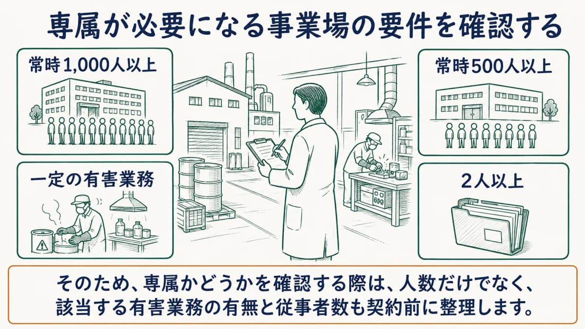 事業場の人数と専属要件を確認する職場巡視の場面