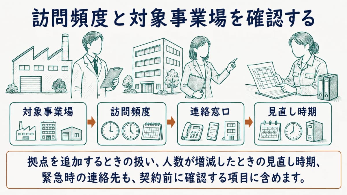 対象事業場・訪問頻度・連絡窓口・見直し時期を順に確認する図