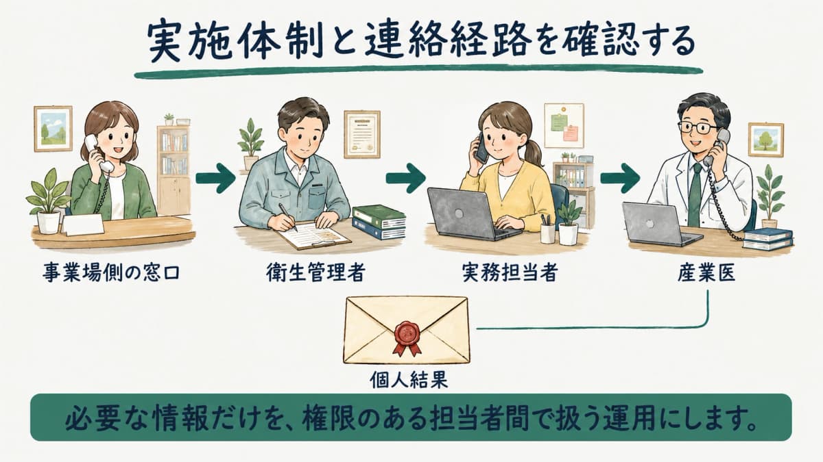 産業医契約の連絡経路と情報管理を確認する担当者