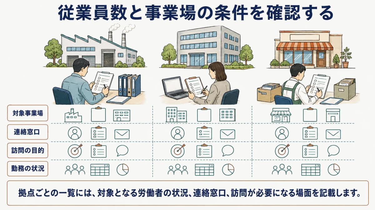 事業場ごとに従業員数と対象拠点の条件を確認する担当者