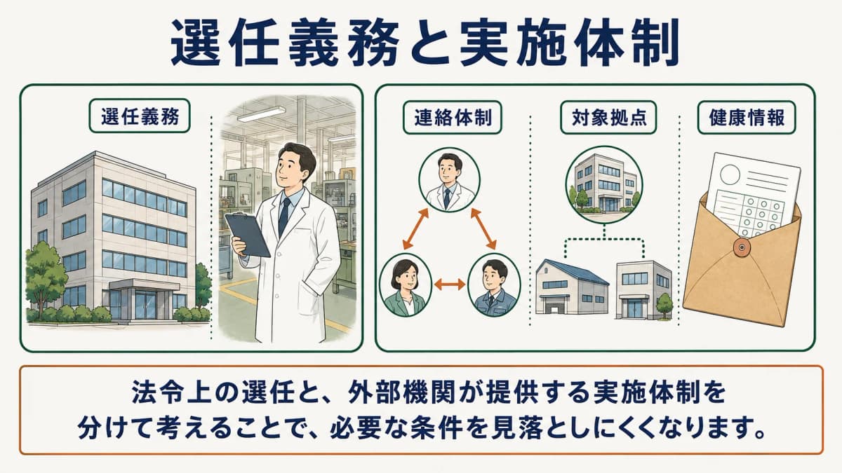 選任義務と実施体制を分けて確認する担当者