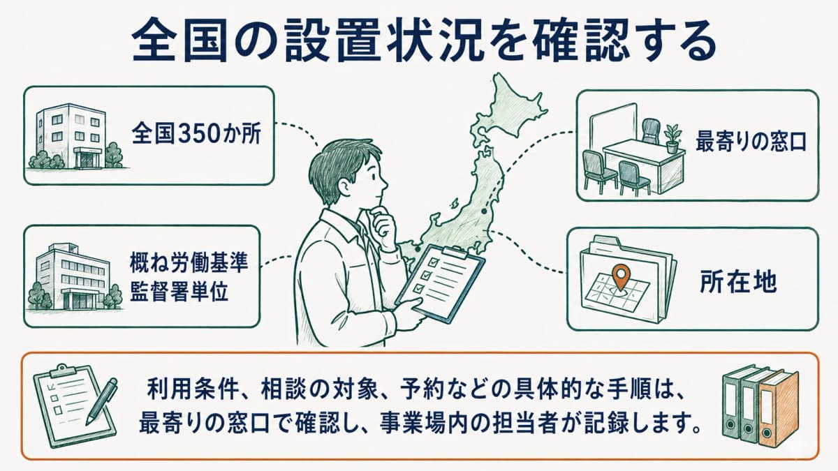 地域産業保健センターの相談窓口と事業場の地図
