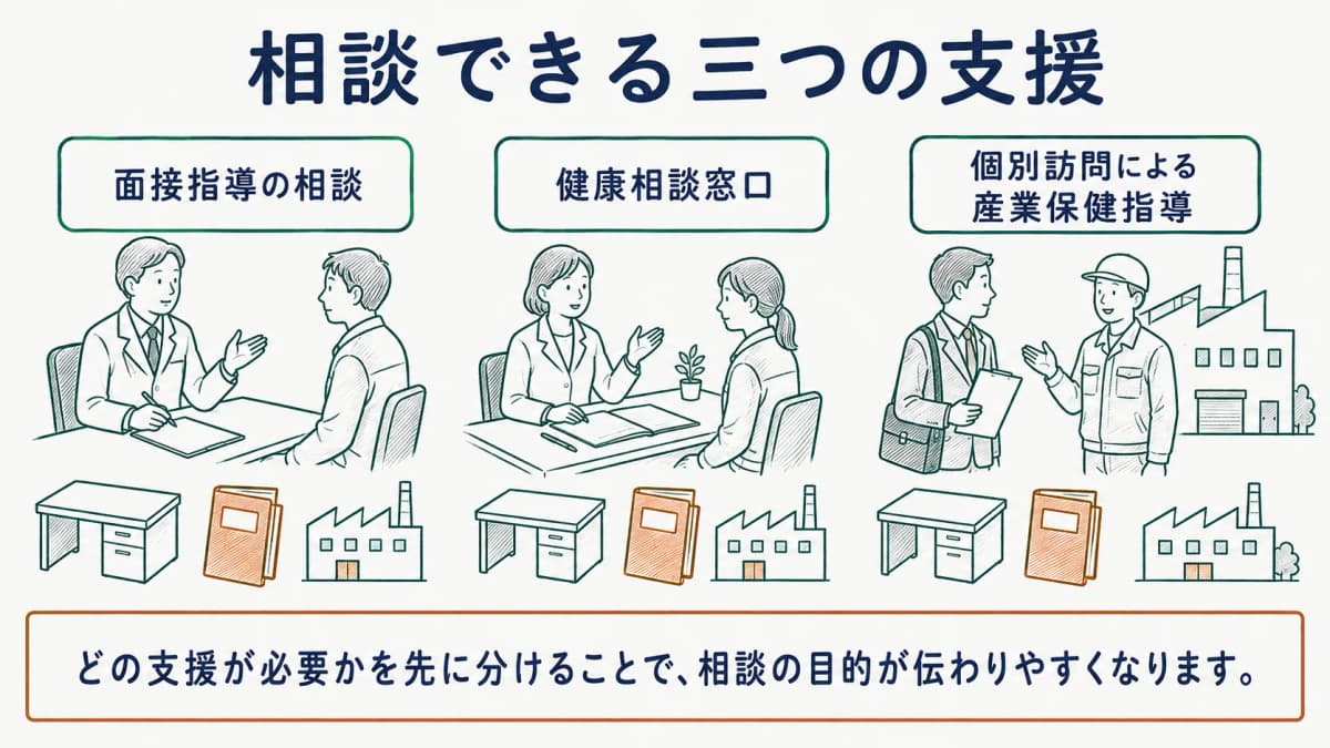 面接指導と健康相談と個別訪問を示す三つの支援