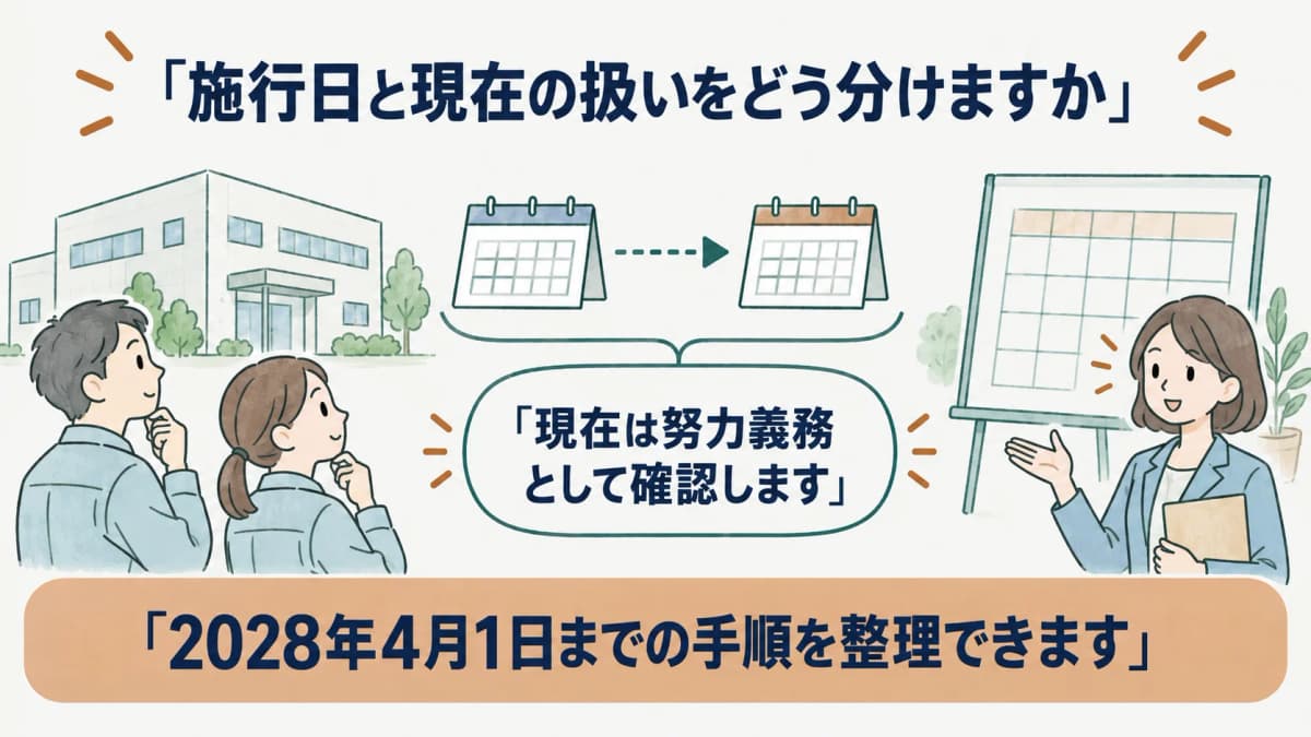 2028年4月1日までの準備を示す事業場の建物と予定表