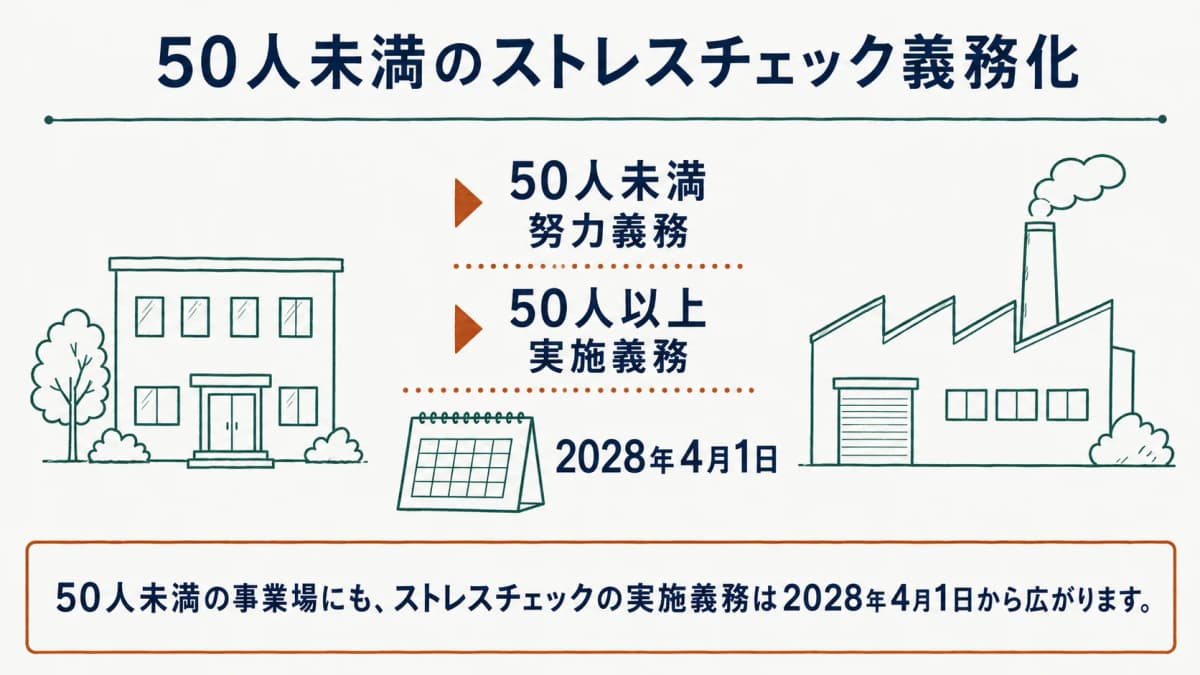 2028年4月1日のストレスチェック義務化を事業場単位で示す図