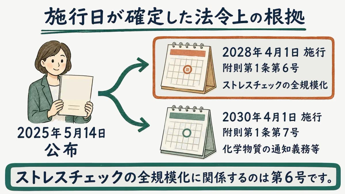 改正法の公布日と、附則第1条第6号・第7号に対応する施行日を示す図