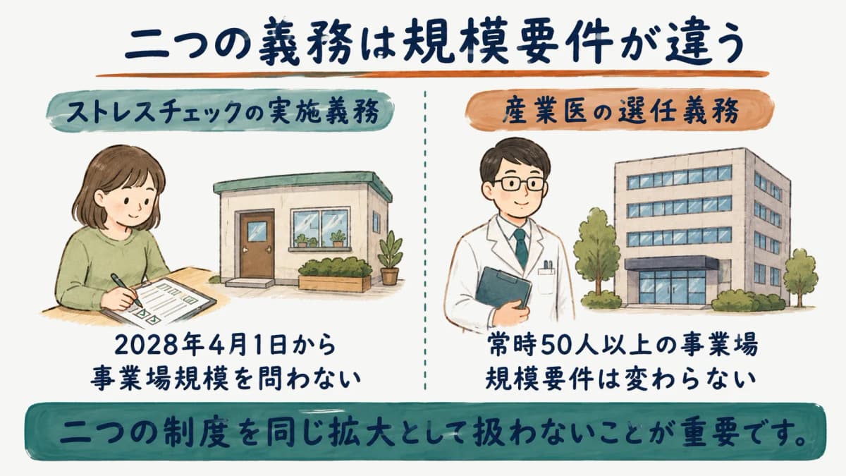 ストレスチェックと産業医選任の規模要件を分けて示す図