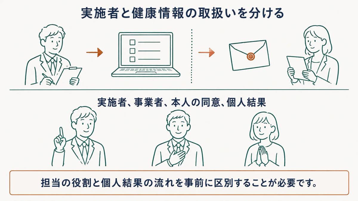 実施者と事業者の健康情報の取扱いを分ける図