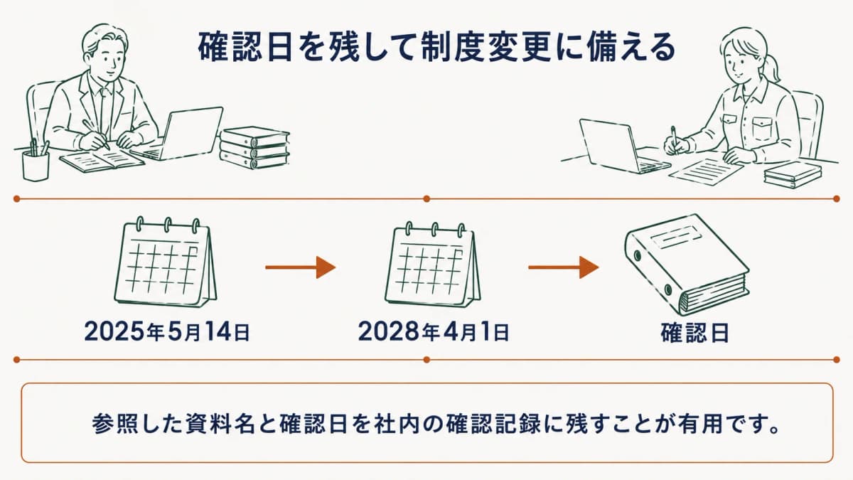 制度確認日と事業場ごとの準備項目を整理する図