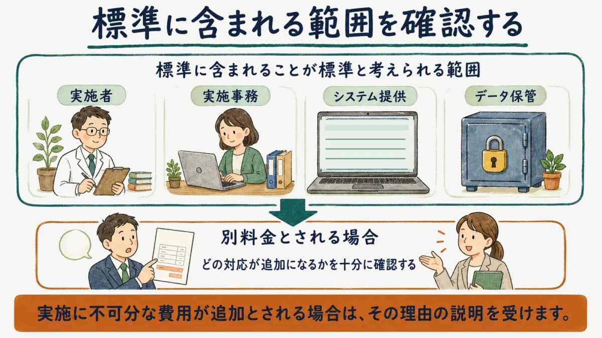 標準サービスに含まれることが標準と考えられる範囲と、別料金とされる場合の確認を示す図
