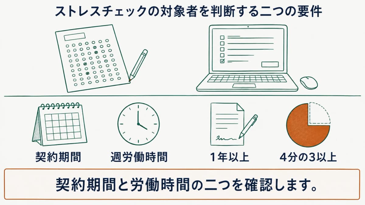 契約期間と週労働時間の二要件を確認する図