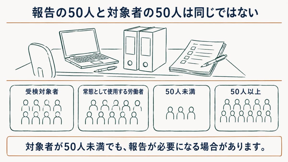 受検対象者と労基署報告の人数基準を比べる図