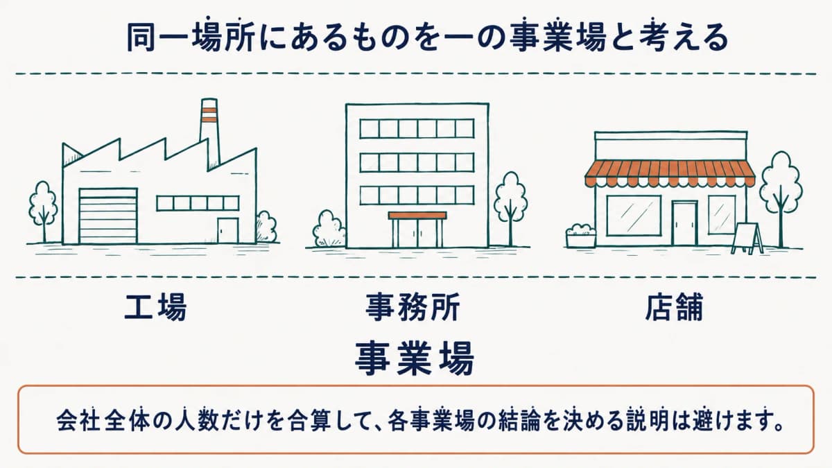 工場・事務所・店舗を事業場単位で整理する図