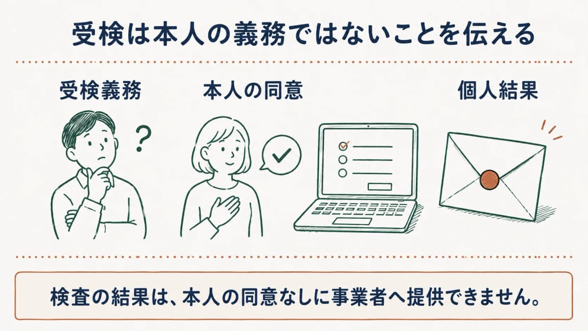 封をした個人結果の通知と受検案内を示す図