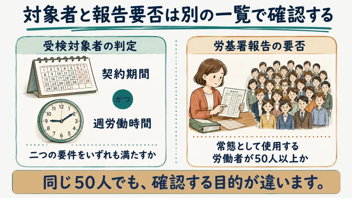 対象者と報告要否を別の一覧で確認する図