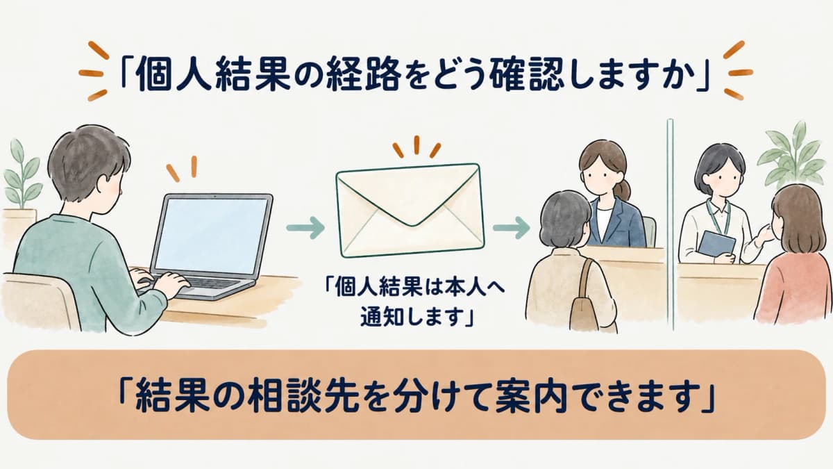 個人結果を本人へ通知するWeb受検画面と通知封筒