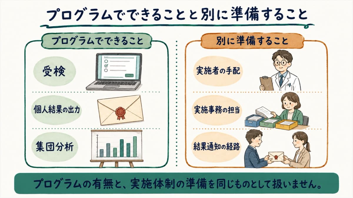 実施プログラムでできることと、実施体制として別に準備することを分けて示す図