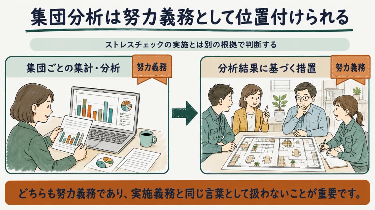 集団ごとの集計・分析と分析結果に基づく措置がいずれも努力義務であることを示す図