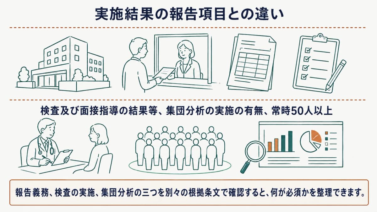 労基署報告の項目と集団分析の努力義務を区別する図