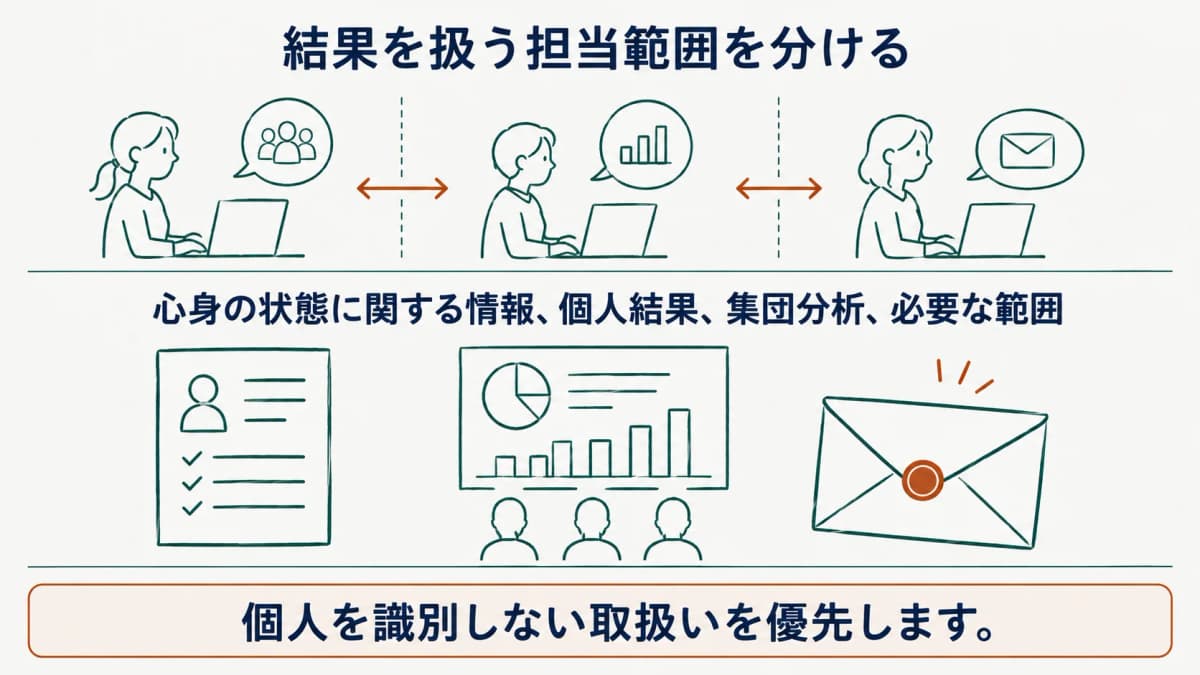集団分析の結果と個人結果で担当範囲を分けることを示す図