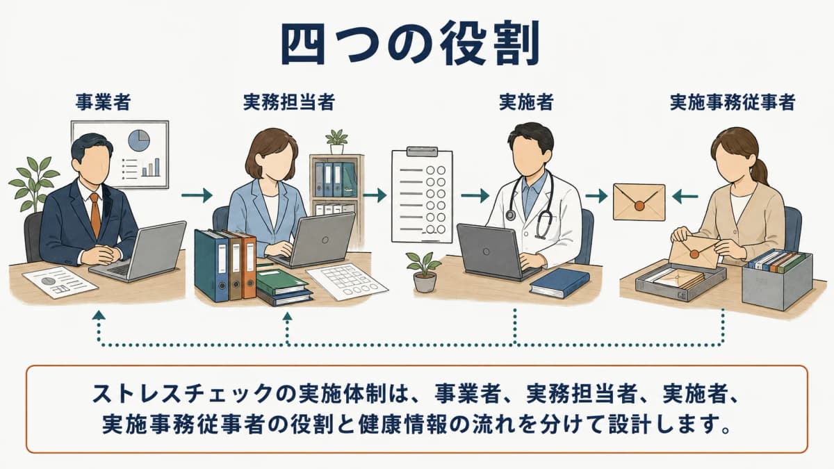 四つの役割を分けて実施体制を確認する担当者