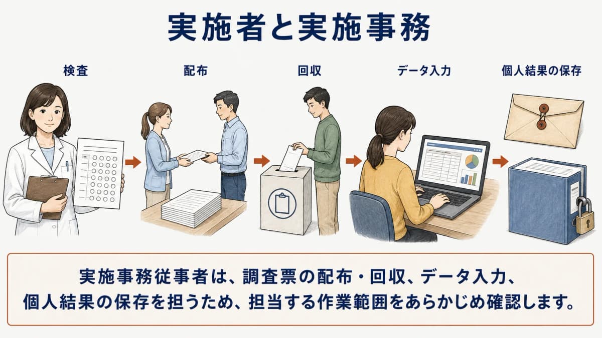 実施者と実施事務従事者の役割を確認する担当者