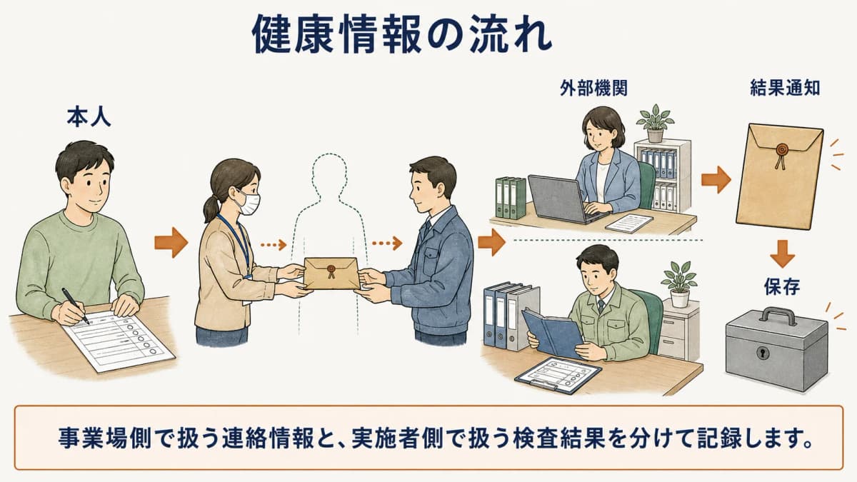 健康情報と連絡情報の流れを分けて整理する担当者