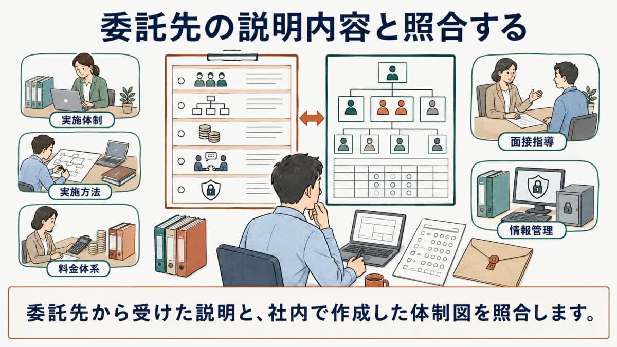 委託先の説明内容と社内体制を照合する担当者