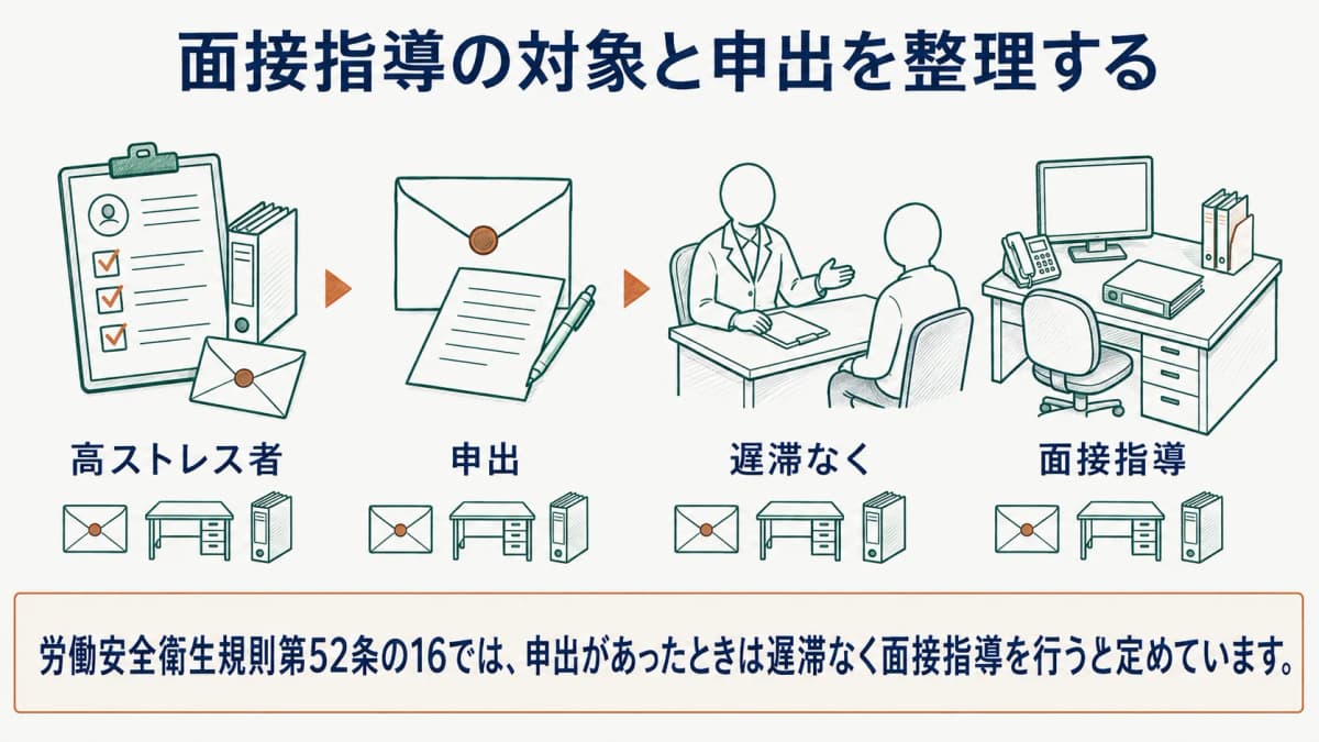 面接指導の申出と連絡経路を整理する通知封筒
