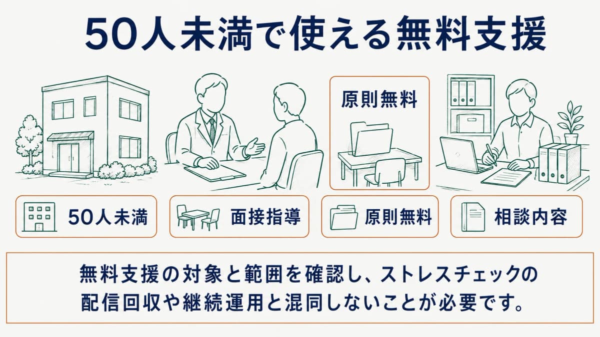 50人未満の事業場が地域産業保健センターへ相談する場面