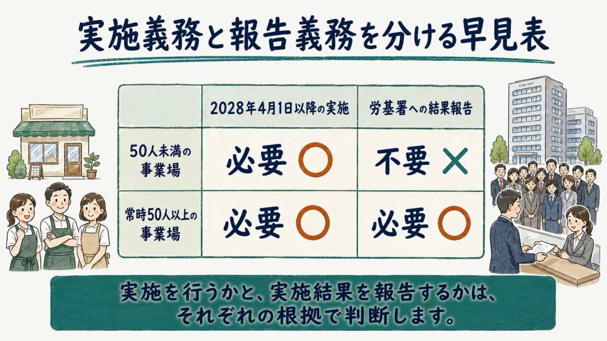 ストレスチェックの実施義務と労基署報告義務を分ける図