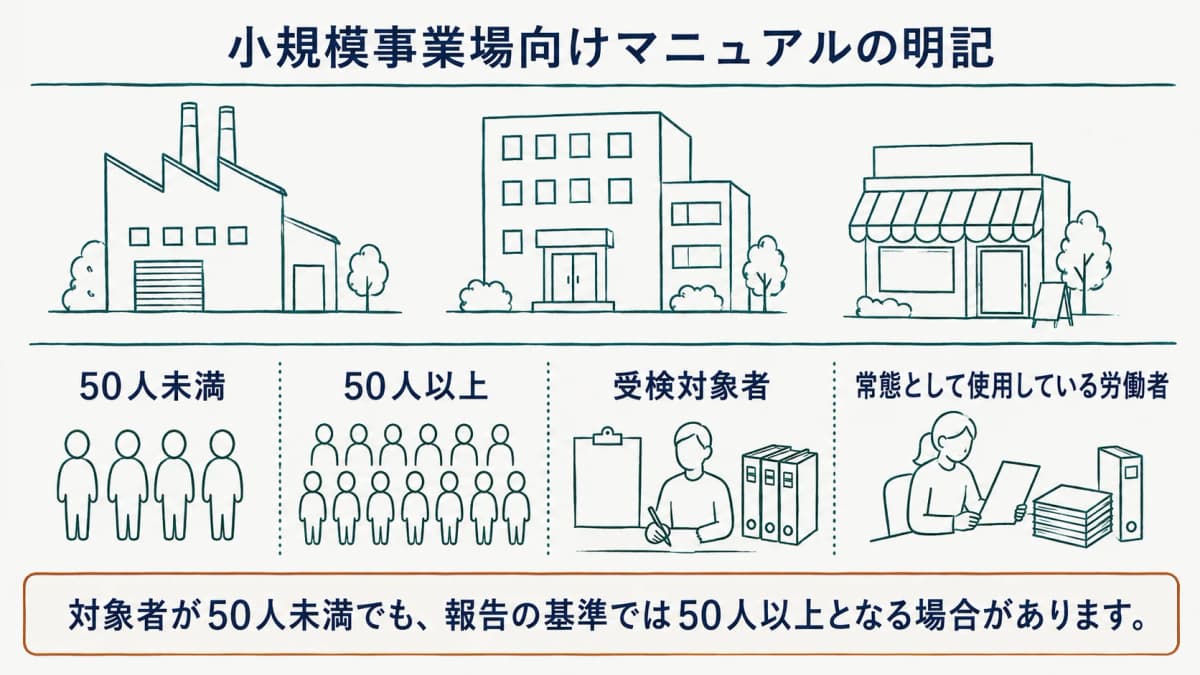 小規模事業場向けマニュアルが示す報告対象と人数の数え方を比べる図