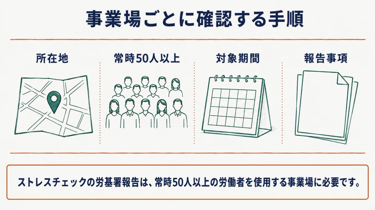 事業場ごとに所在地・人数・対象期間・報告事項を確認する手順の図