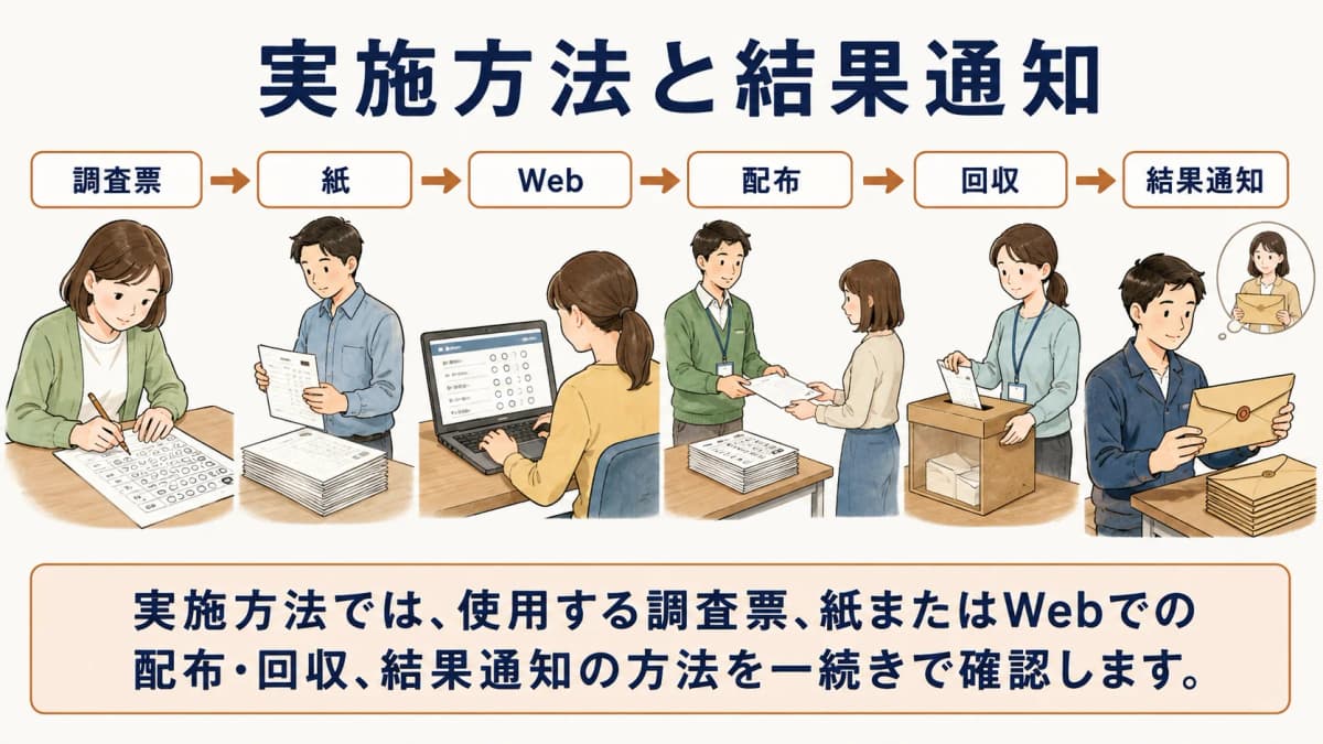 紙とWebの実施方法と結果通知の流れを確認する担当者