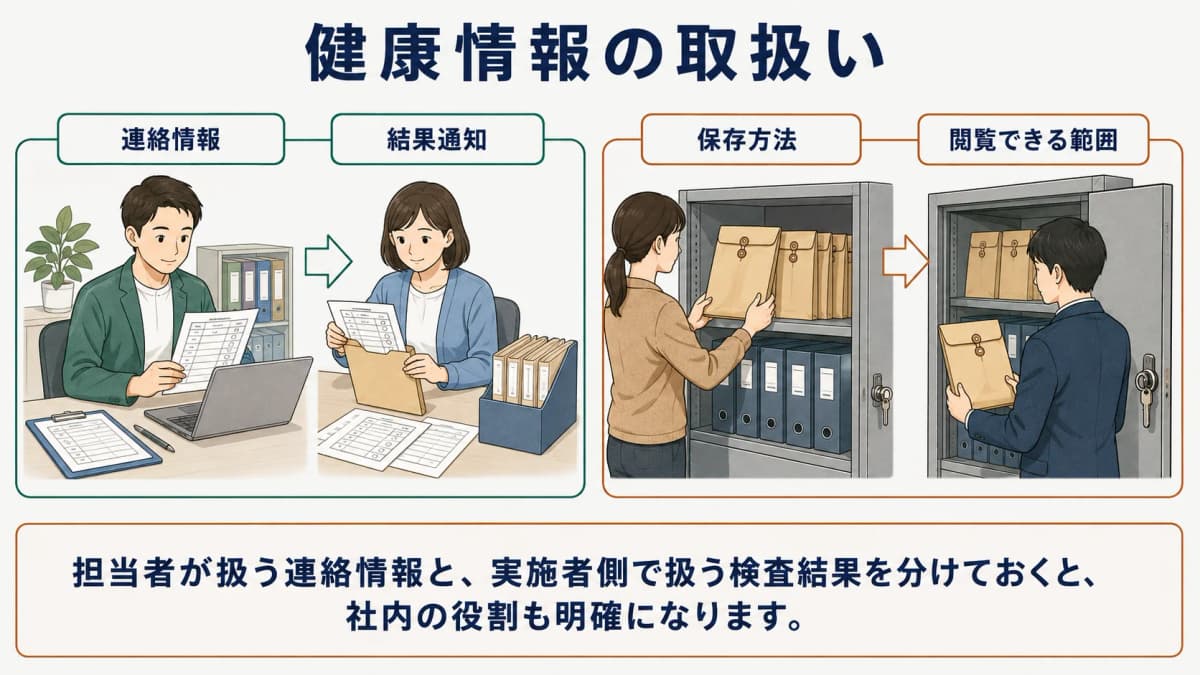 健康情報の流れと保存範囲を確認する担当者