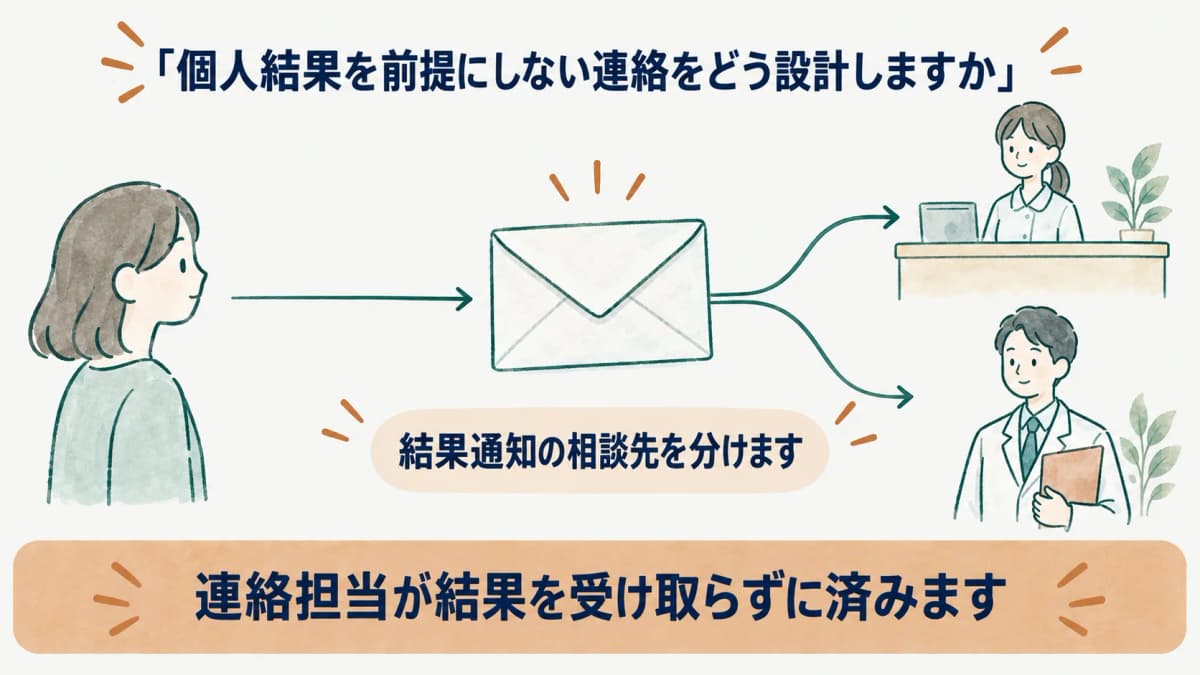 結果通知の相談先を分ける個人結果の通知封筒と連絡窓口