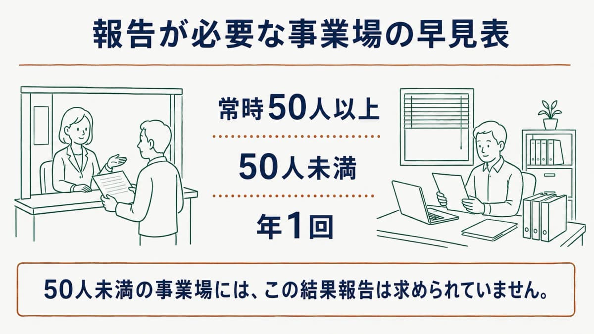 労基署報告の対象となる事業場を確認する図