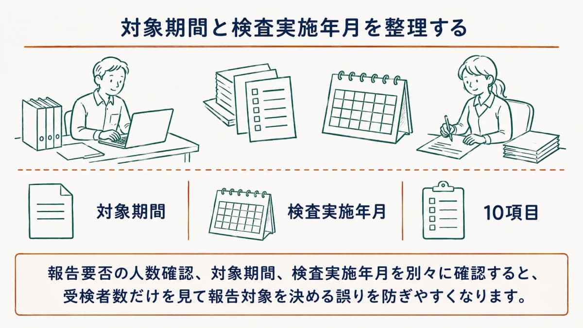 対象期間と検査実施年月を整理する図