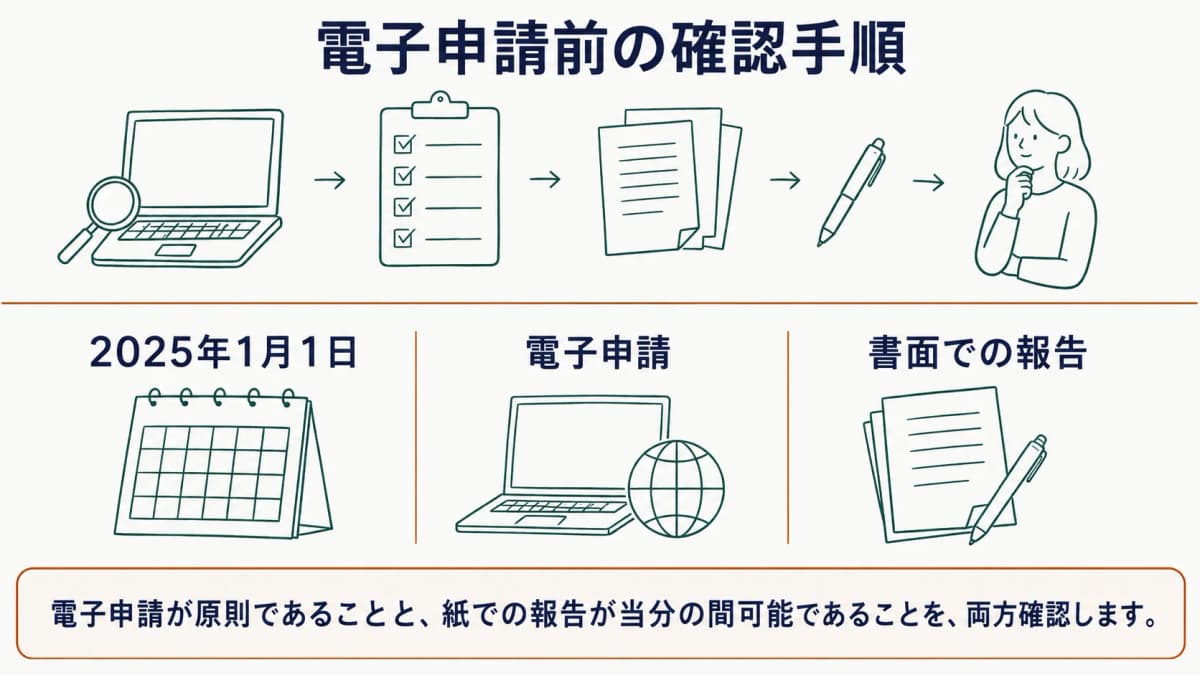 電子申請を原則とし書面報告も経過措置で可能な流れを示す図